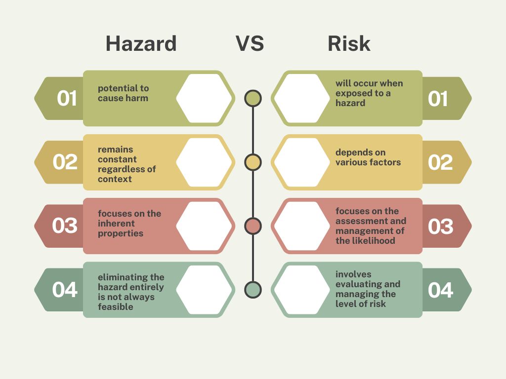 Difference Between Hazards and Risks